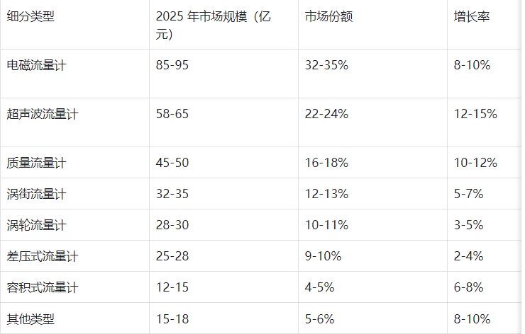 2025年中国流量计行业市场分析
