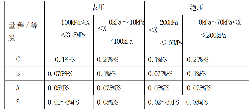 KPS17型数字压力传感器