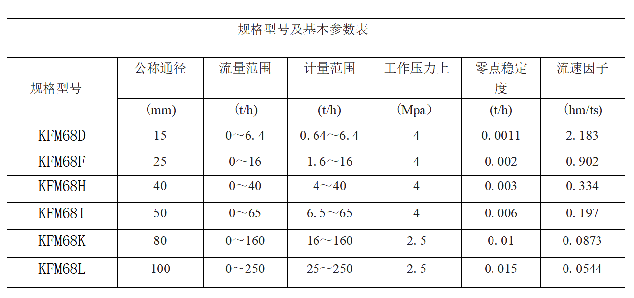 KFM68型质量流量计 KFM68型质量流量计