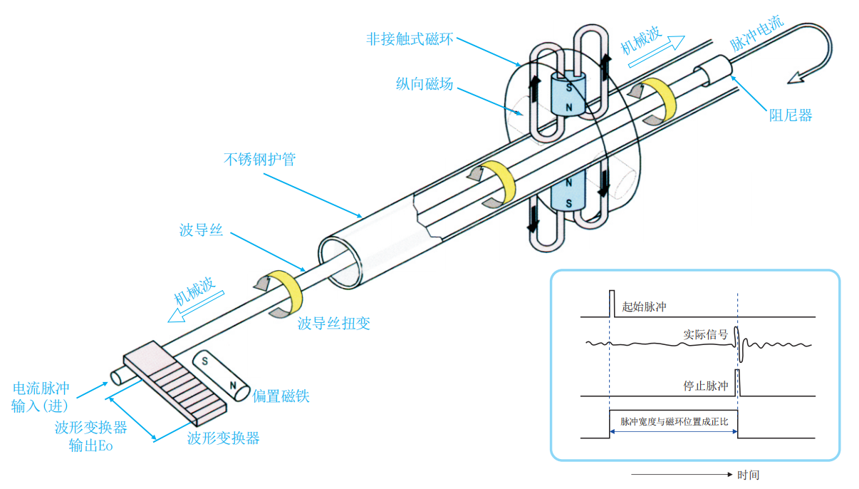 KLE52型磁致伸缩液位计